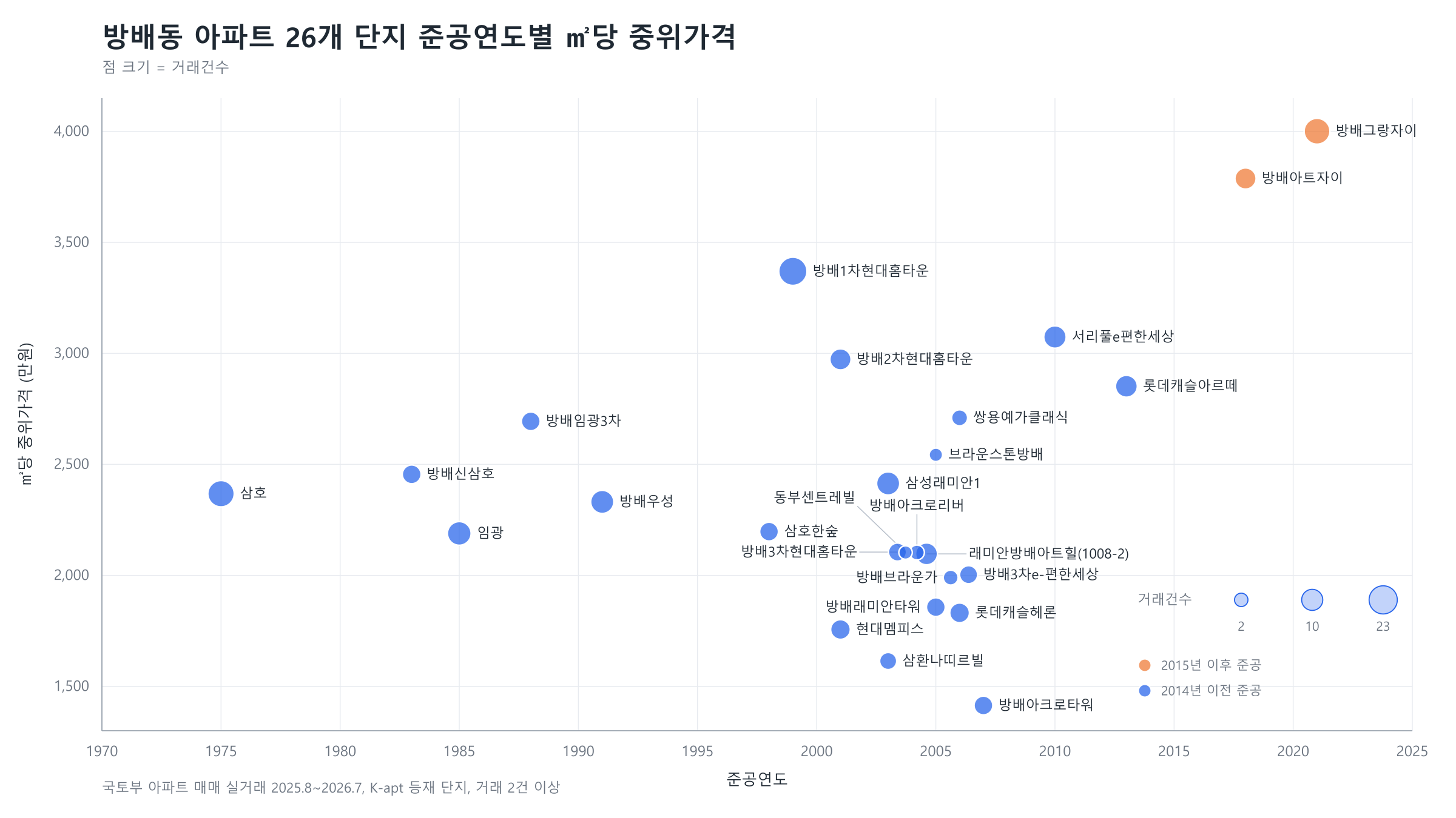 방배동 아파트 26개 단지 준공연도별 ㎡당 중위가격